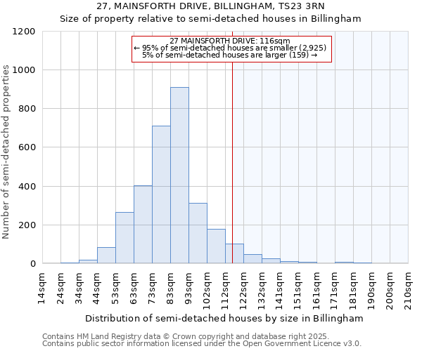 27, MAINSFORTH DRIVE, BILLINGHAM, TS23 3RN: Size of property relative to semi-detached houses houses in Billingham