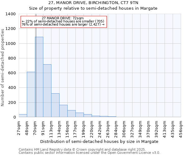 27, MANOR DRIVE, BIRCHINGTON, CT7 9TN: Size of property relative to semi-detached houses houses in Margate