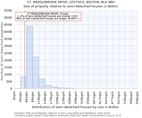 27, MIDDLEBROOK DRIVE, LOSTOCK, BOLTON, BL6 4RH: Size of property relative to semi-detached houses houses in Bolton