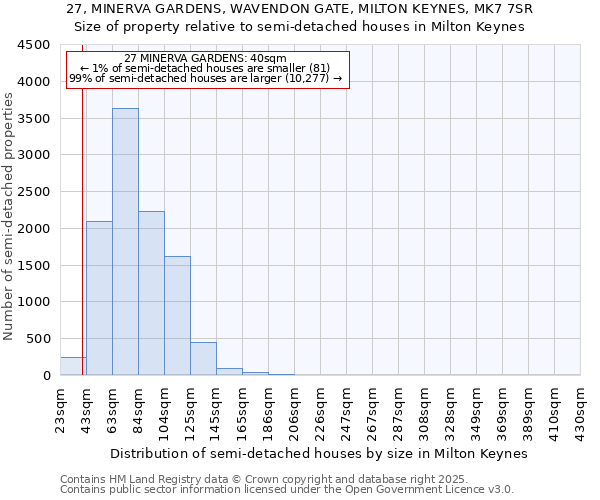 27, MINERVA GARDENS, WAVENDON GATE, MILTON KEYNES, MK7 7SR: Size of property relative to semi-detached houses houses in Milton Keynes