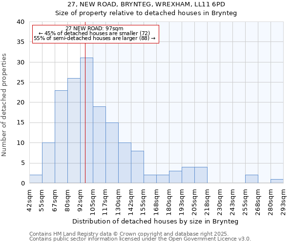 27, NEW ROAD, BRYNTEG, WREXHAM, LL11 6PD: Size of property relative to detached houses houses in Brynteg