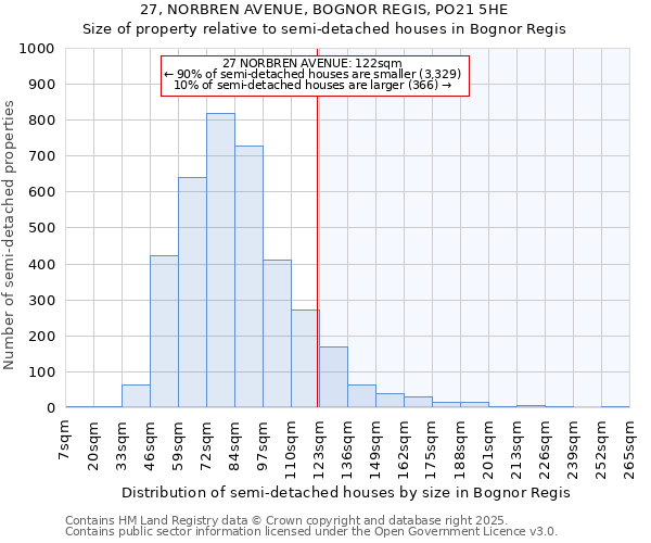 27, NORBREN AVENUE, BOGNOR REGIS, PO21 5HE: Size of property relative to semi-detached houses houses in Bognor Regis