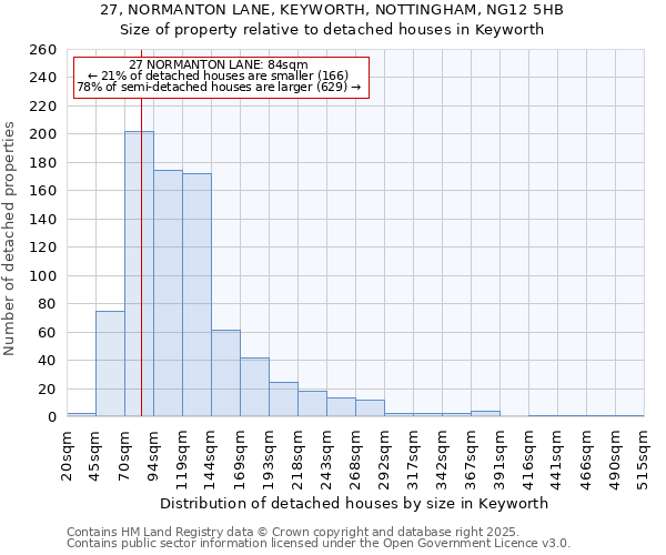 27, NORMANTON LANE, KEYWORTH, NOTTINGHAM, NG12 5HB: Size of property relative to detached houses houses in Keyworth
