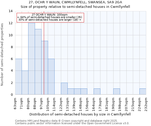 27, OCHR Y WAUN, CWMLLYNFELL, SWANSEA, SA9 2GA: Size of property relative to semi-detached houses houses in Cwmllynfell