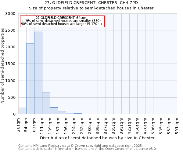 27, OLDFIELD CRESCENT, CHESTER, CH4 7PD: Size of property relative to semi-detached houses houses in Chester