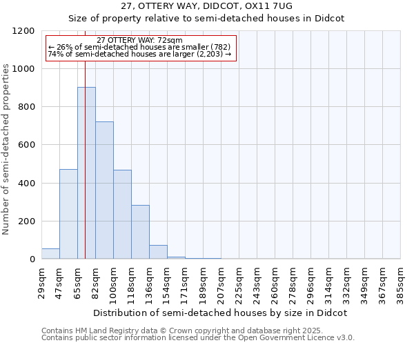 27, OTTERY WAY, DIDCOT, OX11 7UG: Size of property relative to semi-detached houses houses in Didcot