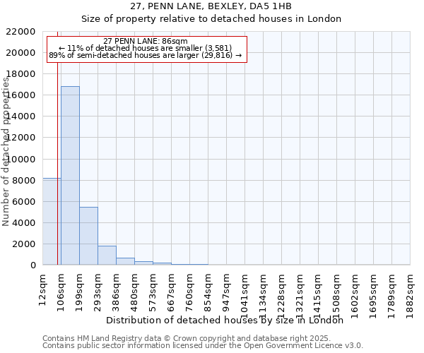 27, PENN LANE, BEXLEY, DA5 1HB: Size of property relative to detached houses houses in London