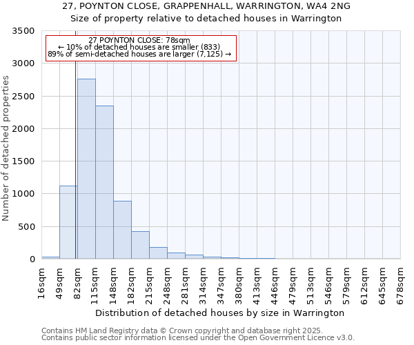 27, POYNTON CLOSE, GRAPPENHALL, WARRINGTON, WA4 2NG: Size of property relative to detached houses houses in Warrington
