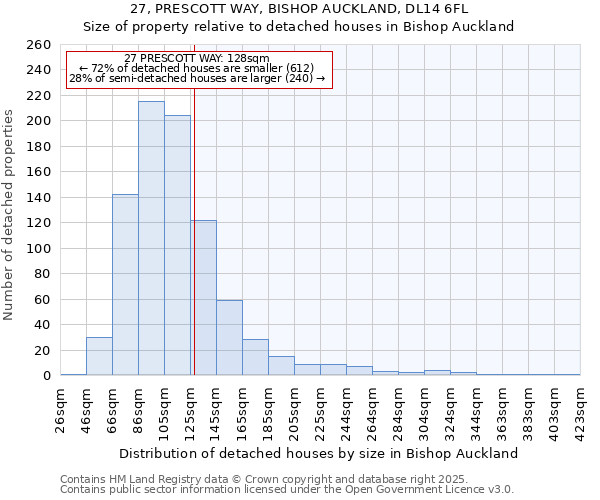 27, PRESCOTT WAY, BISHOP AUCKLAND, DL14 6FL: Size of property relative to detached houses houses in Bishop Auckland