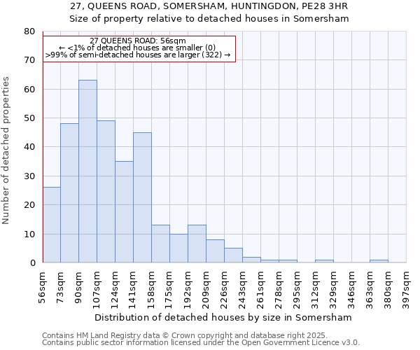 27, QUEENS ROAD, SOMERSHAM, HUNTINGDON, PE28 3HR: Size of property relative to detached houses houses in Somersham