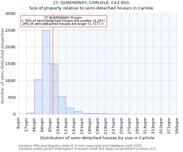 27, QUEENSWAY, CARLISLE, CA2 6SG: Size of property relative to semi-detached houses houses in Carlisle
