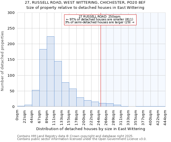27, RUSSELL ROAD, WEST WITTERING, CHICHESTER, PO20 8EF: Size of property relative to detached houses houses in East Wittering