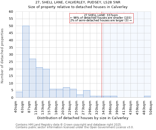 27, SHELL LANE, CALVERLEY, PUDSEY, LS28 5NR: Size of property relative to detached houses houses in Calverley