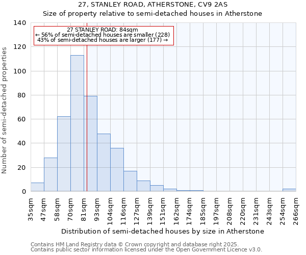 27, STANLEY ROAD, ATHERSTONE, CV9 2AS: Size of property relative to semi-detached houses houses in Atherstone