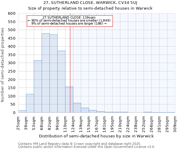 27, SUTHERLAND CLOSE, WARWICK, CV34 5UJ: Size of property relative to semi-detached houses houses in Warwick