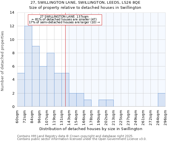 27, SWILLINGTON LANE, SWILLINGTON, LEEDS, LS26 8QE: Size of property relative to detached houses houses in Swillington