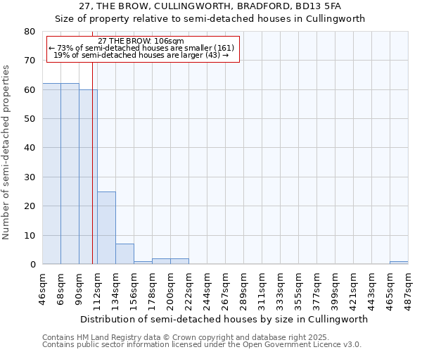 27, THE BROW, CULLINGWORTH, BRADFORD, BD13 5FA: Size of property relative to semi-detached houses houses in Cullingworth