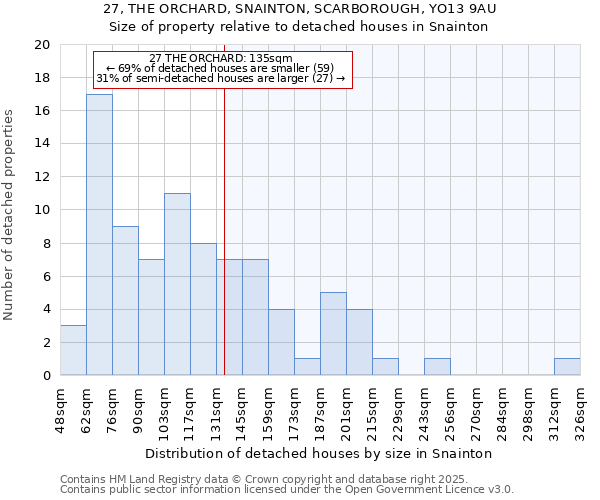 27, THE ORCHARD, SNAINTON, SCARBOROUGH, YO13 9AU: Size of property relative to detached houses houses in Snainton