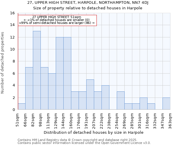 27, UPPER HIGH STREET, HARPOLE, NORTHAMPTON, NN7 4DJ: Size of property relative to detached houses houses in Harpole