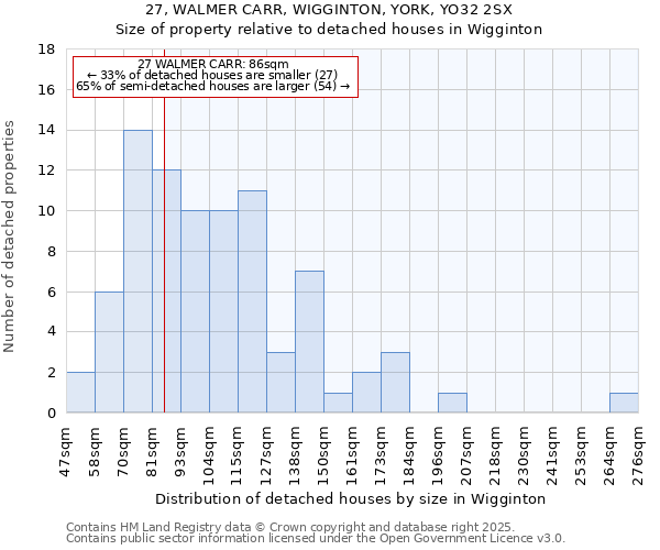 27, WALMER CARR, WIGGINTON, YORK, YO32 2SX: Size of property relative to detached houses houses in Wigginton
