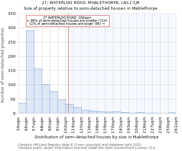27, WATERLOO ROAD, MABLETHORPE, LN12 1JR: Size of property relative to semi-detached houses houses in Mablethorpe