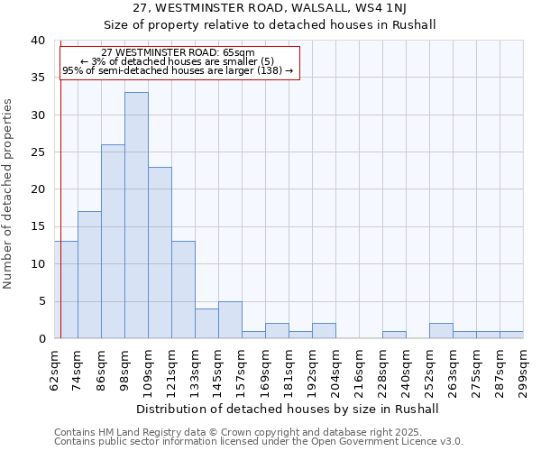 27, WESTMINSTER ROAD, WALSALL, WS4 1NJ: Size of property relative to detached houses houses in Rushall