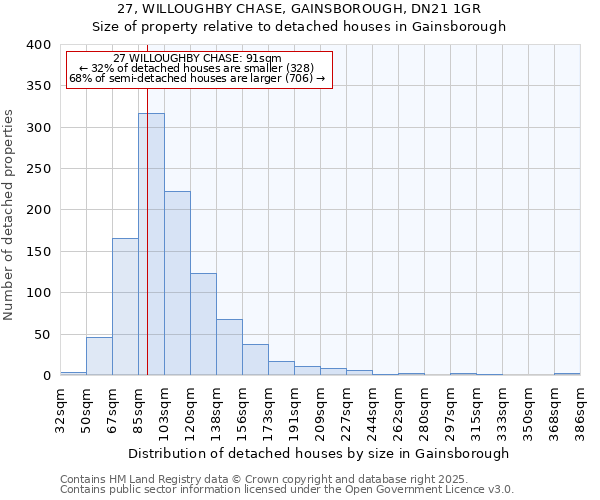 27, WILLOUGHBY CHASE, GAINSBOROUGH, DN21 1GR: Size of property relative to detached houses houses in Gainsborough