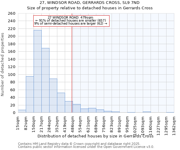 27, WINDSOR ROAD, GERRARDS CROSS, SL9 7ND: Size of property relative to detached houses houses in Gerrards Cross