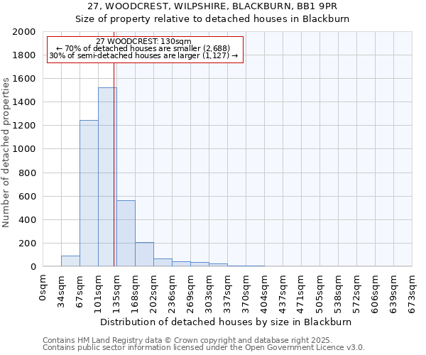 27, WOODCREST, WILPSHIRE, BLACKBURN, BB1 9PR: Size of property relative to detached houses houses in Blackburn