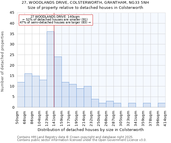 27, WOODLANDS DRIVE, COLSTERWORTH, GRANTHAM, NG33 5NH: Size of property relative to detached houses houses in Colsterworth