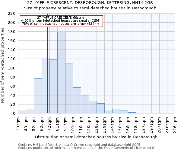 27, YAFFLE CRESCENT, DESBOROUGH, KETTERING, NN14 2GB: Size of property relative to semi-detached houses houses in Desborough