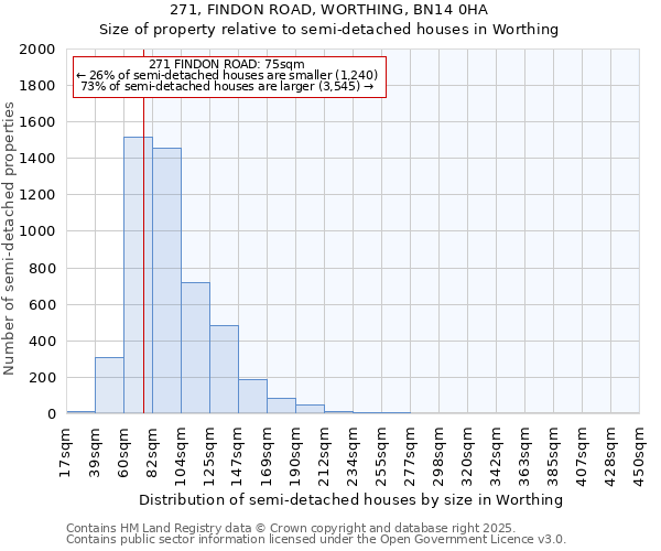 271, FINDON ROAD, WORTHING, BN14 0HA: Size of property relative to semi-detached houses houses in Worthing