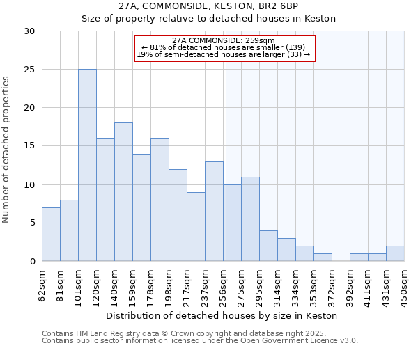 27A, COMMONSIDE, KESTON, BR2 6BP: Size of property relative to detached houses houses in Keston