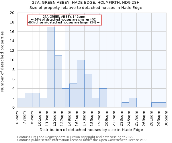 27A, GREEN ABBEY, HADE EDGE, HOLMFIRTH, HD9 2SH: Size of property relative to detached houses houses in Hade Edge