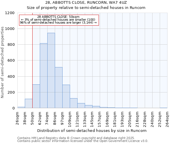 28, ABBOTTS CLOSE, RUNCORN, WA7 4UZ: Size of property relative to semi-detached houses houses in Runcorn