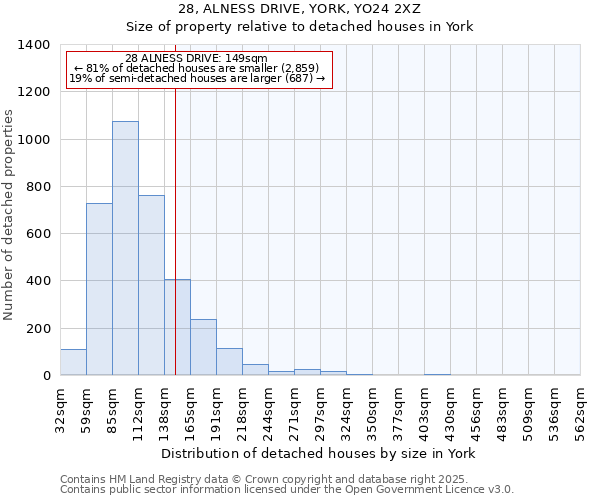 28, ALNESS DRIVE, YORK, YO24 2XZ: Size of property relative to detached houses houses in York