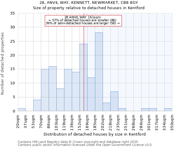 28, ANVIL WAY, KENNETT, NEWMARKET, CB8 8GY: Size of property relative to detached houses houses in Kentford