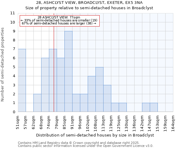 28, ASHCLYST VIEW, BROADCLYST, EXETER, EX5 3NA: Size of property relative to semi-detached houses houses in Broadclyst