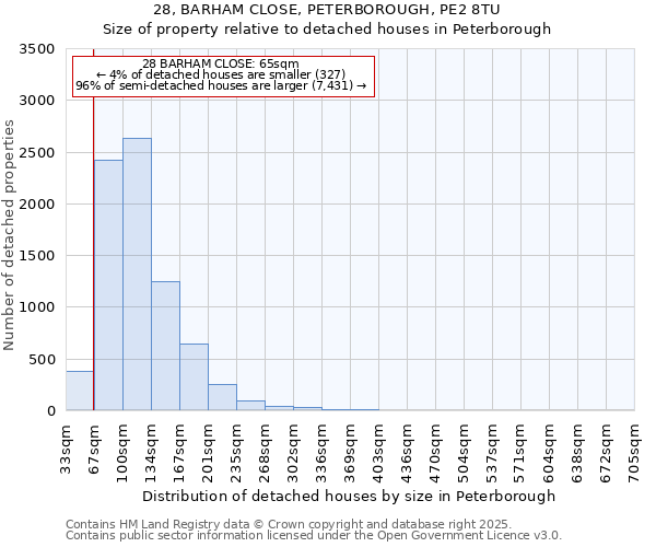 28, BARHAM CLOSE, PETERBOROUGH, PE2 8TU: Size of property relative to detached houses houses in Peterborough