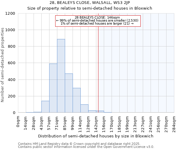 28, BEALEYS CLOSE, WALSALL, WS3 2JP: Size of property relative to semi-detached houses houses in Bloxwich