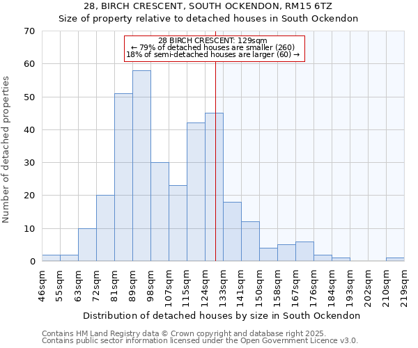 28, BIRCH CRESCENT, SOUTH OCKENDON, RM15 6TZ: Size of property relative to detached houses houses in South Ockendon