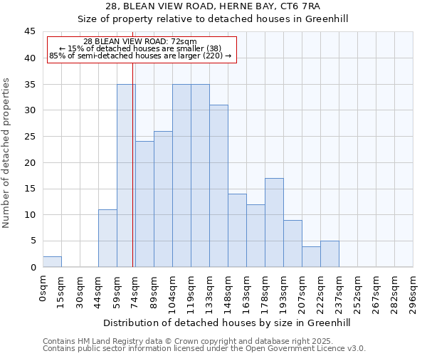 28, BLEAN VIEW ROAD, HERNE BAY, CT6 7RA: Size of property relative to detached houses houses in Greenhill