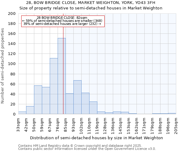 28, BOW BRIDGE CLOSE, MARKET WEIGHTON, YORK, YO43 3FH: Size of property relative to semi-detached houses houses in Market Weighton
