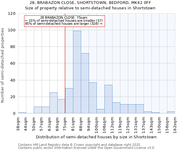 28, BRABAZON CLOSE, SHORTSTOWN, BEDFORD, MK42 0FF: Size of property relative to semi-detached houses houses in Shortstown