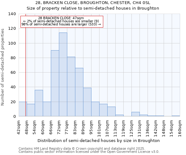 28, BRACKEN CLOSE, BROUGHTON, CHESTER, CH4 0SL: Size of property relative to semi-detached houses houses in Broughton