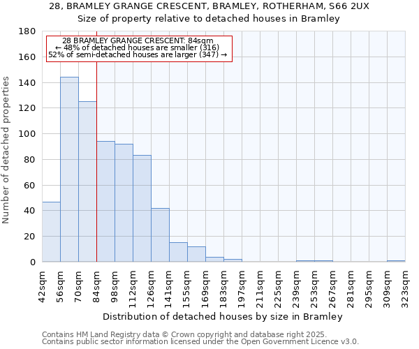 28, BRAMLEY GRANGE CRESCENT, BRAMLEY, ROTHERHAM, S66 2UX: Size of property relative to detached houses houses in Bramley