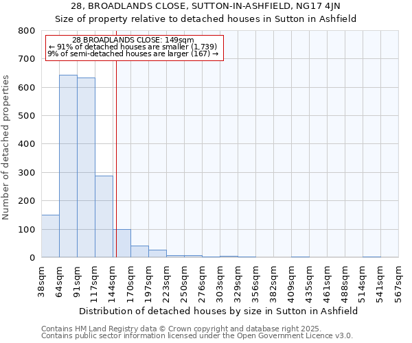 28, BROADLANDS CLOSE, SUTTON-IN-ASHFIELD, NG17 4JN: Size of property relative to detached houses houses in Sutton in Ashfield