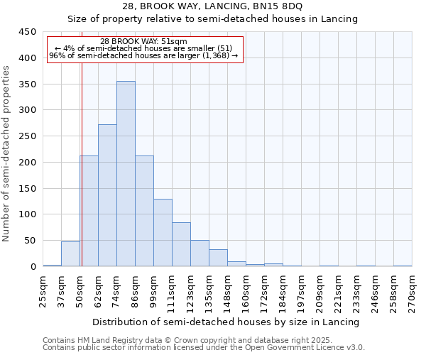 28, BROOK WAY, LANCING, BN15 8DQ: Size of property relative to semi-detached houses houses in Lancing
