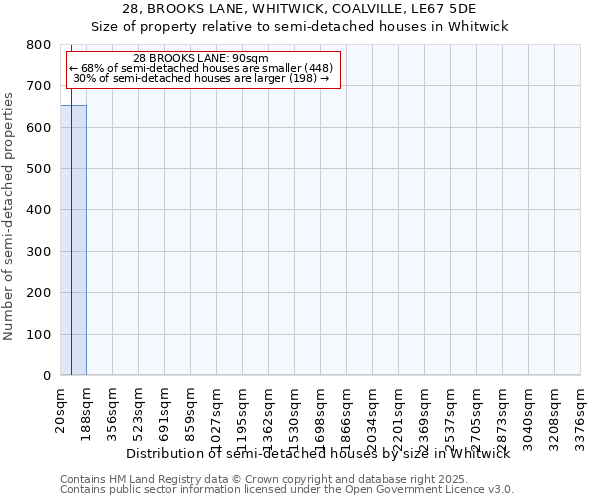 28, BROOKS LANE, WHITWICK, COALVILLE, LE67 5DE: Size of property relative to semi-detached houses houses in Whitwick