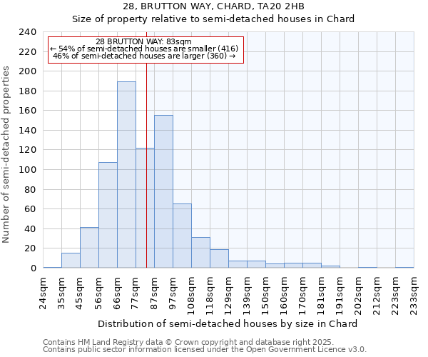 28, BRUTTON WAY, CHARD, TA20 2HB: Size of property relative to semi-detached houses houses in Chard